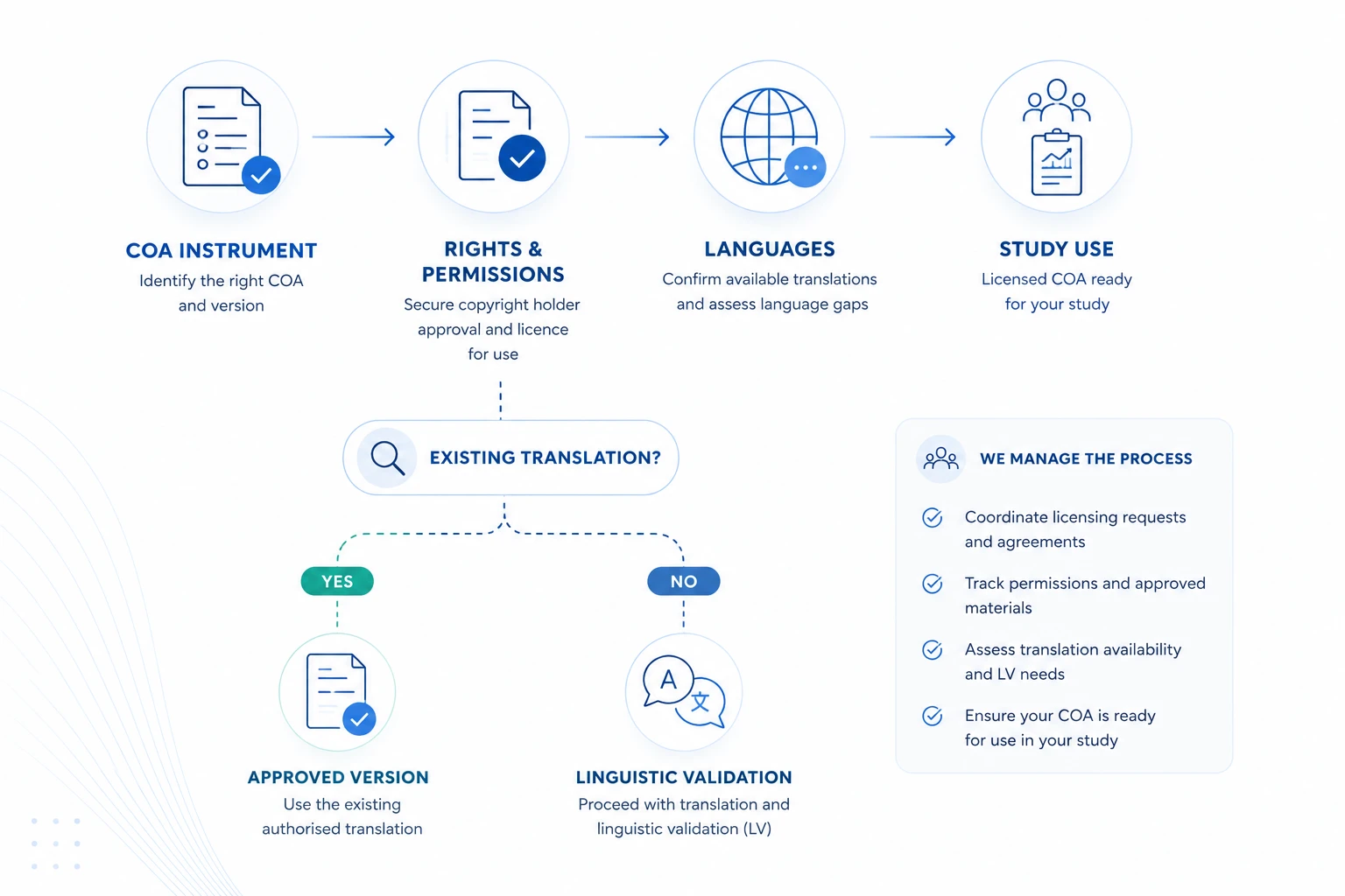 coa-licensing-management-process