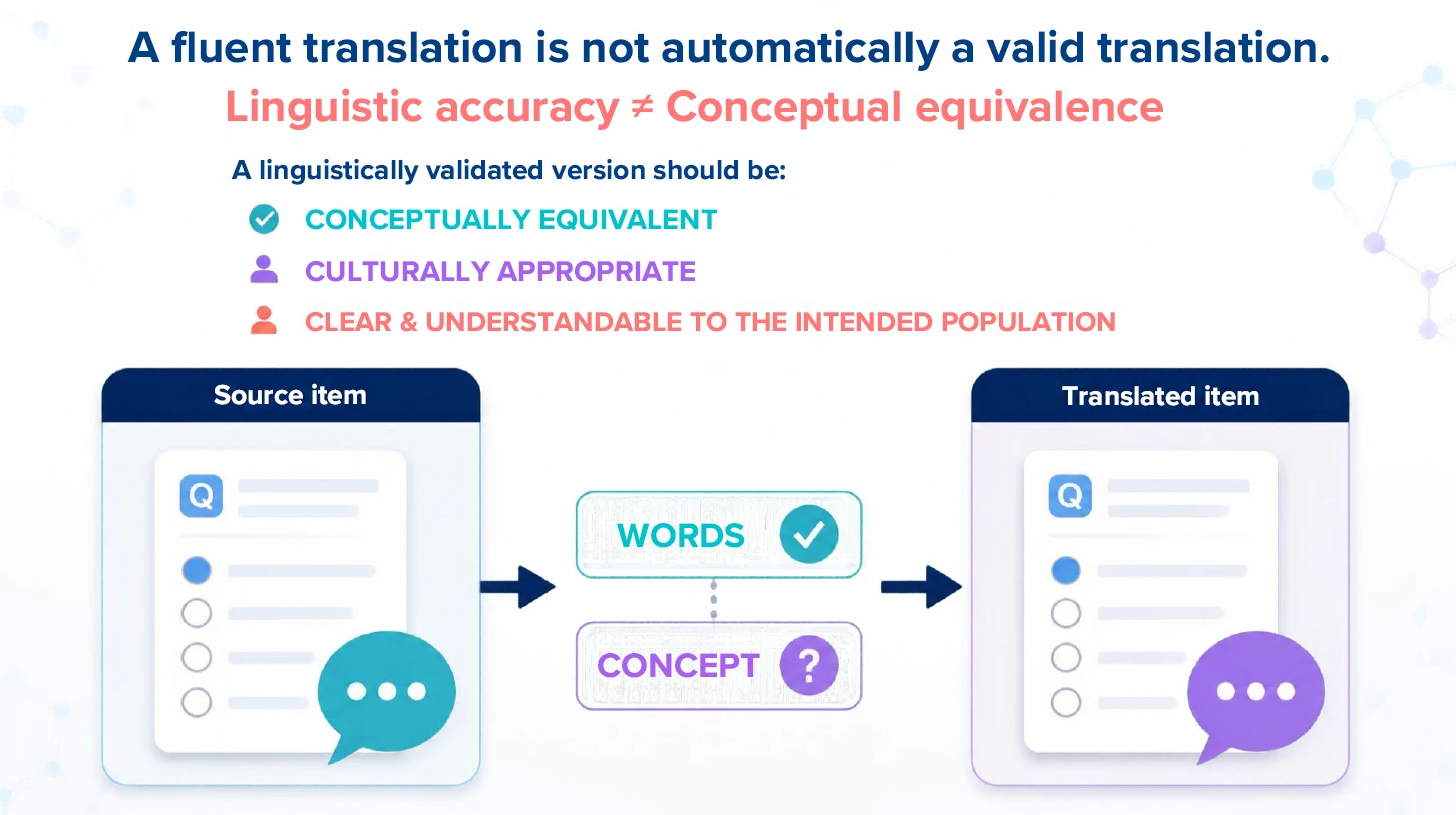Keynote slide: a fluent translation is not automatically a valid translation – linguistic accuracy is not conceptual equivalence