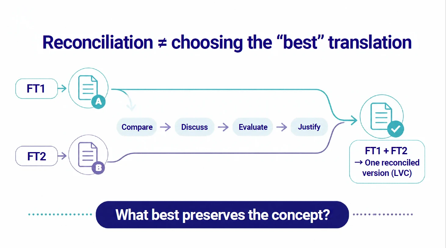 Keynote slide: reconciliation is not choosing the best translation – what best preserves the concept?