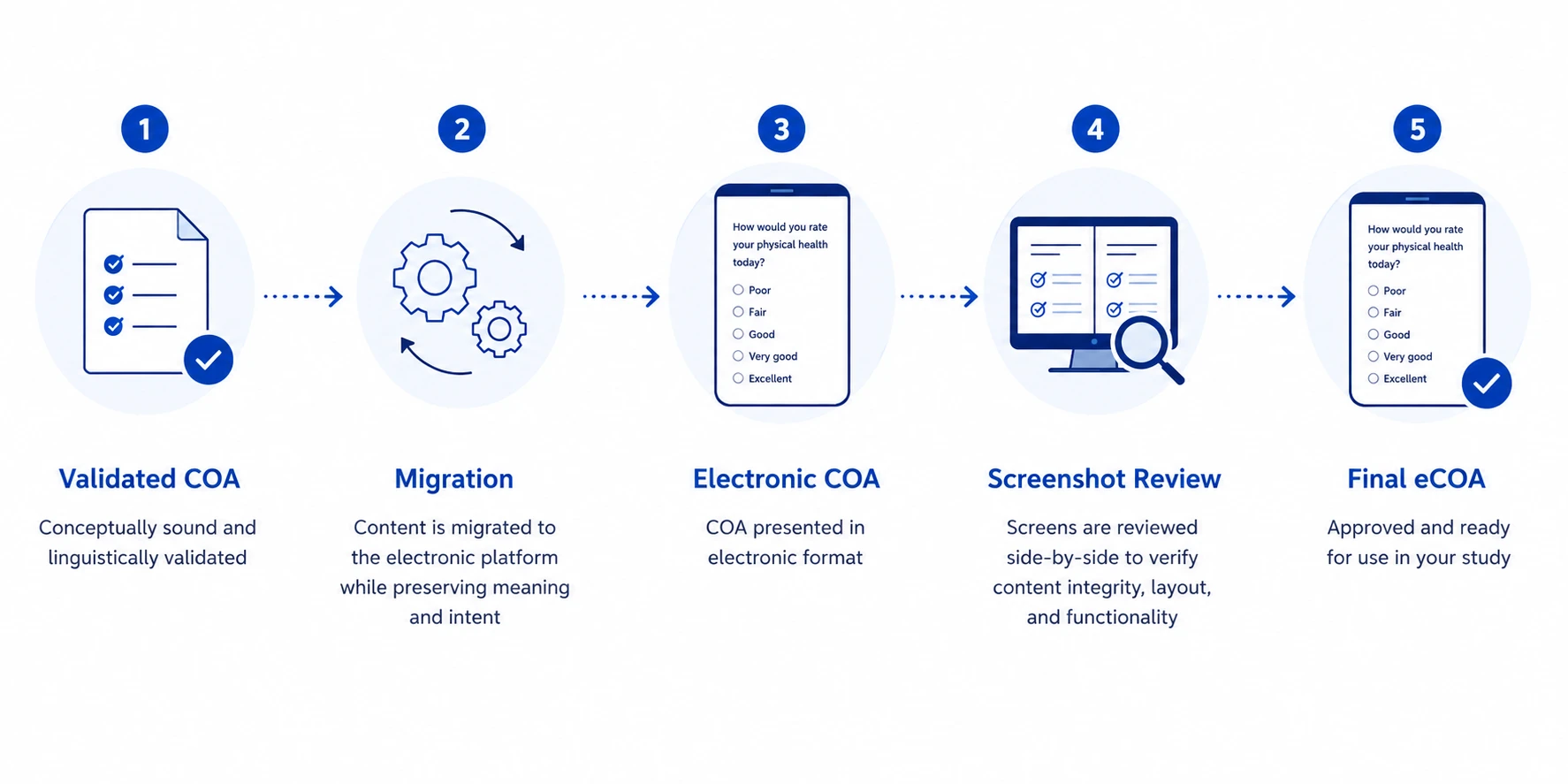 linguistic-validation-to-ecoa-migration